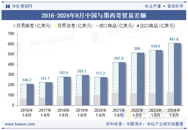 2016-2024年8月中国与墨西哥贸易差额