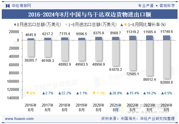 2016-2024年8月中国与乌干达双边货物进出口额