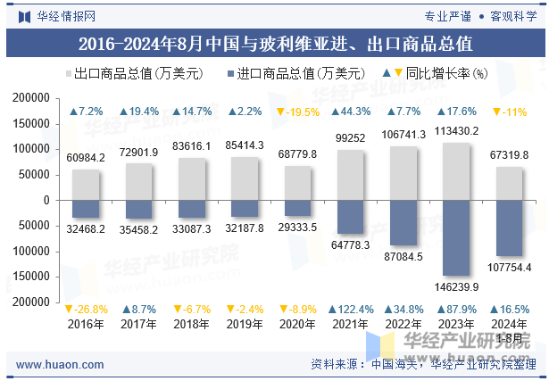 2016-2024年8月中国与玻利维亚进、出口商品总值