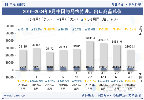 2016-2024年8月中国与马约特进、出口商品总值