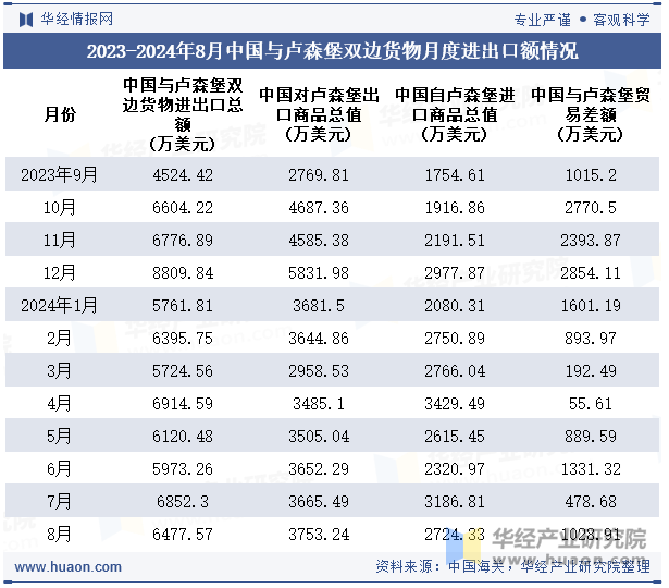 2023-2024年8月中国与卢森堡双边货物月度进出口额情况