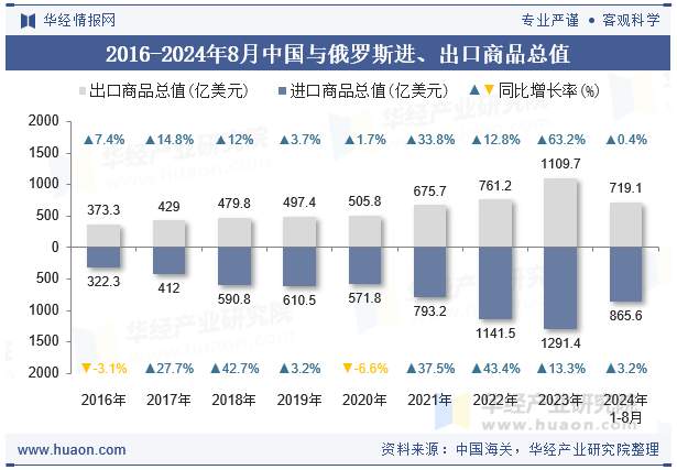 2016-2024年8月中国与俄罗斯进、出口商品总值