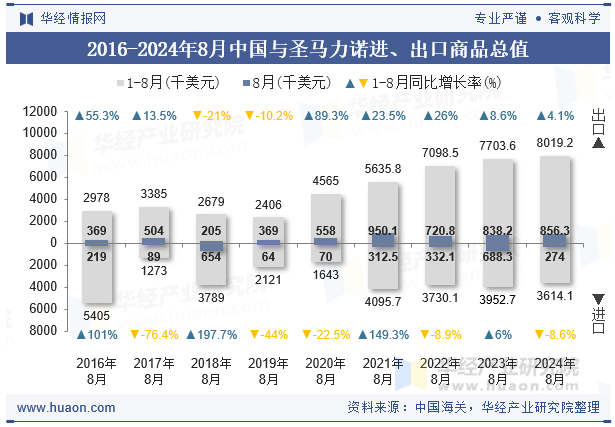 2016-2024年8月中国与圣马力诺进、出口商品总值