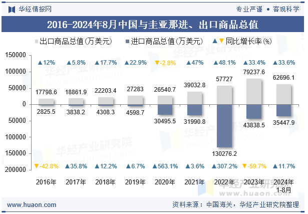 2016-2024年8月中国与圭亚那进、出口商品总值