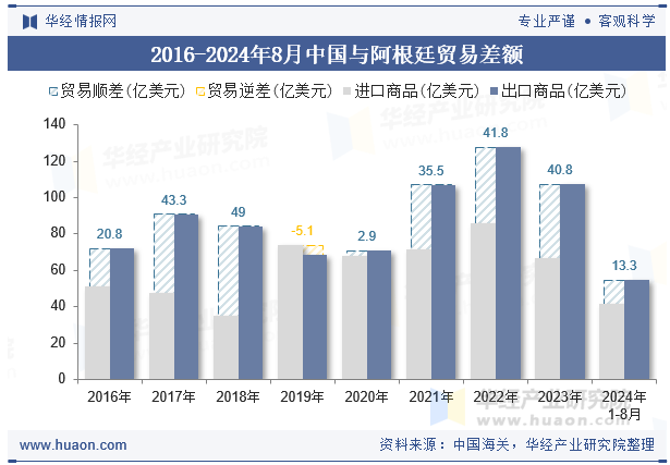 2016-2024年8月中国与阿根廷贸易差额