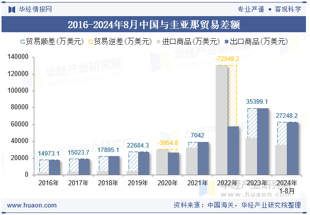 2016-2024年8月中国与圭亚那贸易差额