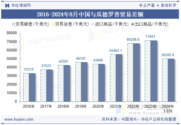 2016-2024年8月中国与瓜德罗普贸易差额