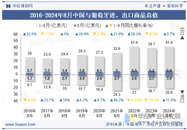 2016-2024年8月中国与葡萄牙进、出口商品总值