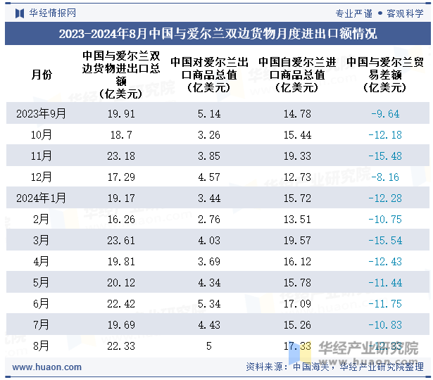 2023-2024年8月中国与爱尔兰双边货物月度进出口额情况