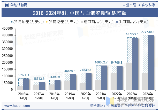 2016-2024年8月中国与白俄罗斯贸易差额