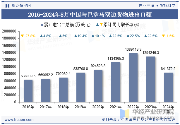 2016-2024年8月中国与巴拿马双边货物进出口额