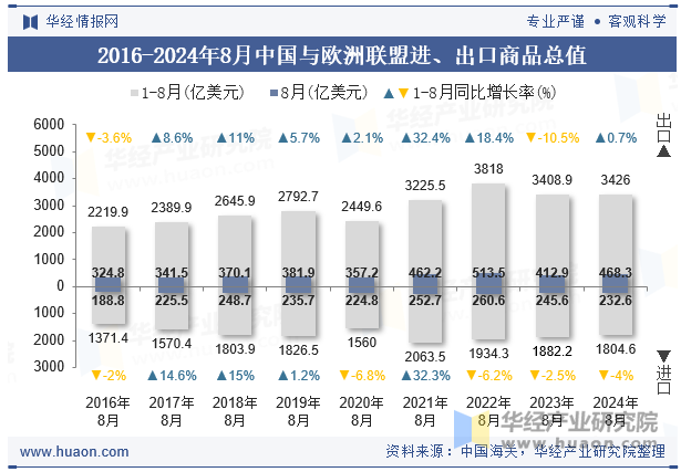 2016-2024年8月中国与欧洲联盟进、出口商品总值