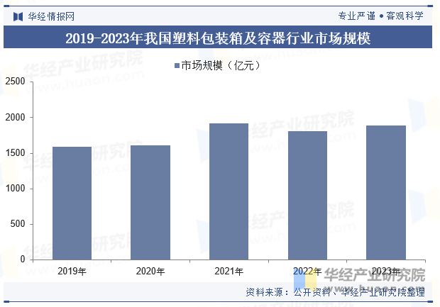 2019-2023年我国塑料包装箱及容器行业市场规模