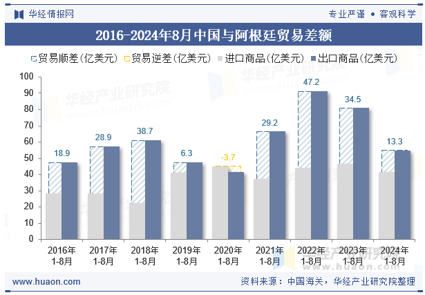 2016-2024年8月中国与阿根廷贸易差额