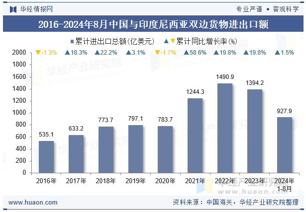 2016-2024年8月中国与印度尼西亚双边货物进出口额