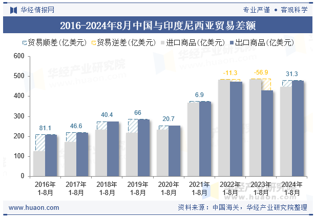 2016-2024年8月中国与印度尼西亚贸易差额