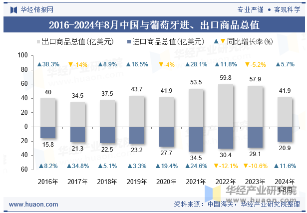 2016-2024年8月中国与葡萄牙进、出口商品总值