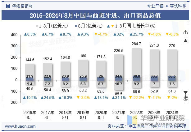 2016-2024年8月中国与西班牙进、出口商品总值