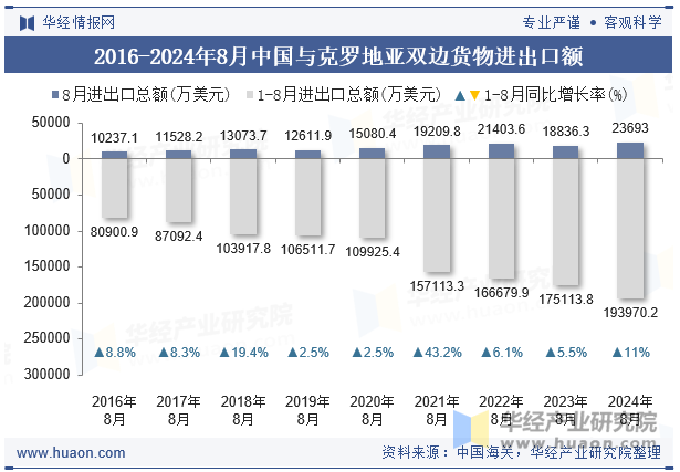 2016-2024年8月中国与克罗地亚双边货物进出口额