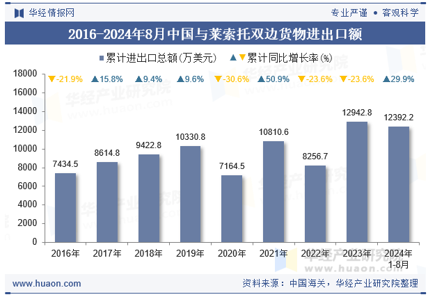 2016-2024年8月中国与莱索托双边货物进出口额