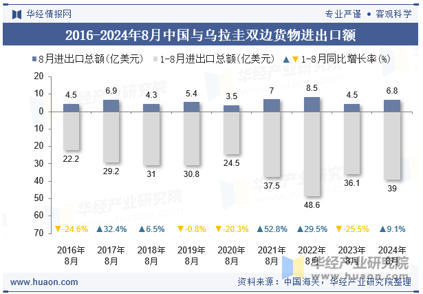 2016-2024年8月中国与乌拉圭双边货物进出口额