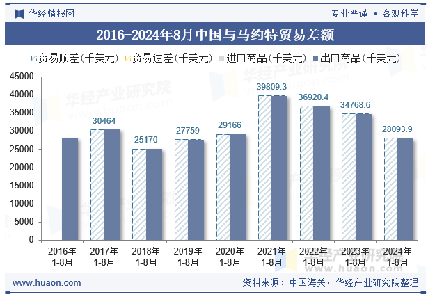 2016-2024年8月中国与马约特贸易差额