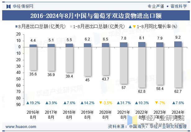 2016-2024年8月中国与葡萄牙双边货物进出口额