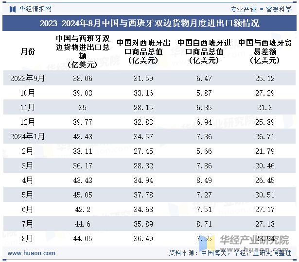 2023-2024年8月中国与西班牙双边货物月度进出口额情况