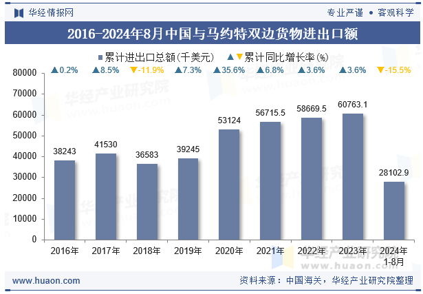 2016-2024年8月中国与马约特双边货物进出口额