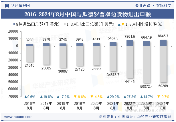 2016-2024年8月中国与瓜德罗普双边货物进出口额