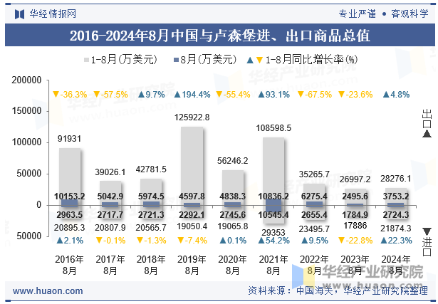 2016-2024年8月中国与卢森堡进、出口商品总值