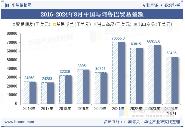 2016-2024年8月中国与阿鲁巴贸易差额