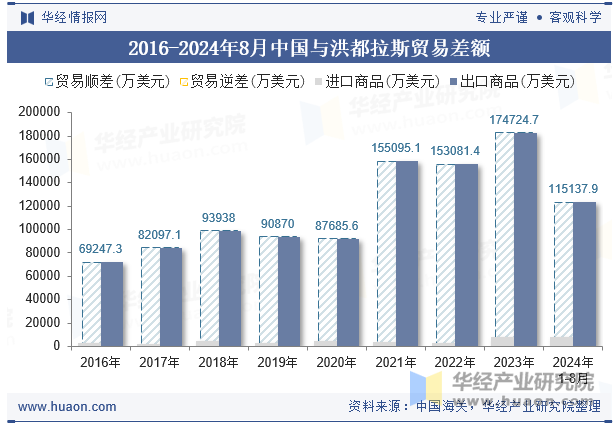 2016-2024年8月中国与洪都拉斯贸易差额