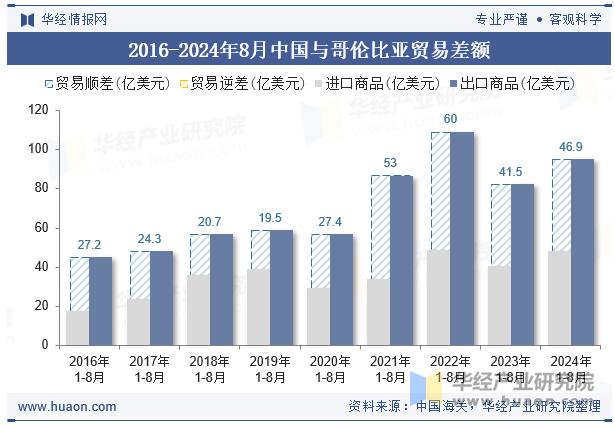 2016-2024年8月中国与哥伦比亚贸易差额