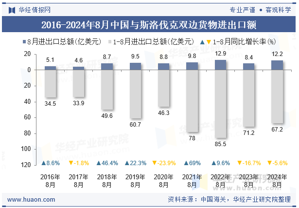 2016-2024年8月中国与斯洛伐克双边货物进出口额