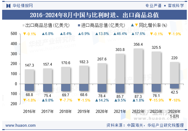 2016-2024年8月中国与比利时进、出口商品总值