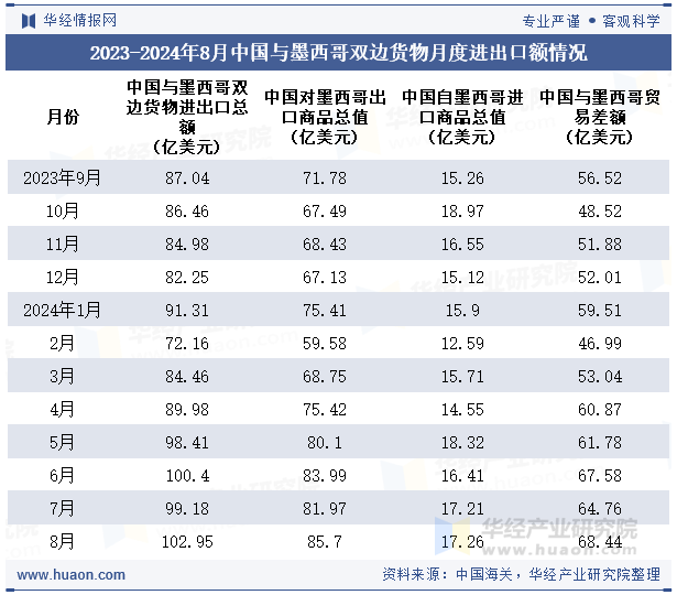 2023-2024年8月中国与墨西哥双边货物月度进出口额情况