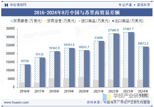 2016-2024年8月中国与苏里南贸易差额