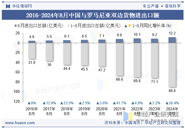 2016-2024年8月中国与罗马尼亚双边货物进出口额