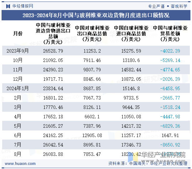 2023-2024年8月中国与玻利维亚双边货物月度进出口额情况