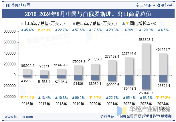 2016-2024年8月中国与白俄罗斯进、出口商品总值