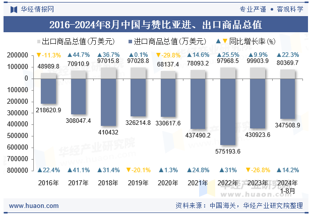 2016-2024年8月中国与赞比亚进、出口商品总值