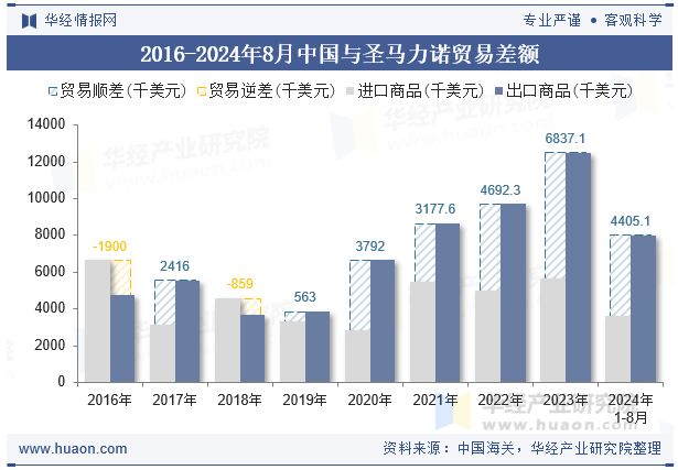 2016-2024年8月中国与圣马力诺贸易差额