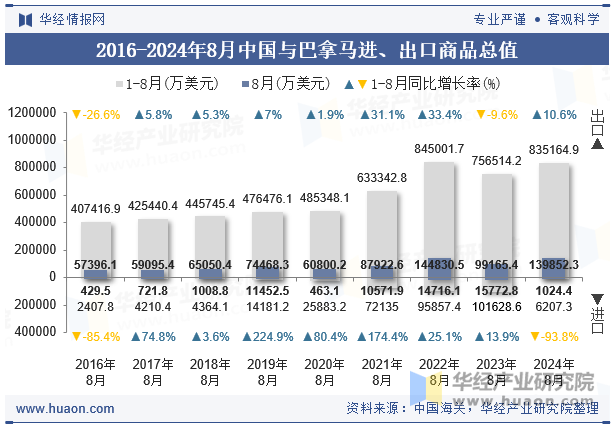 2016-2024年8月中国与巴拿马进、出口商品总值