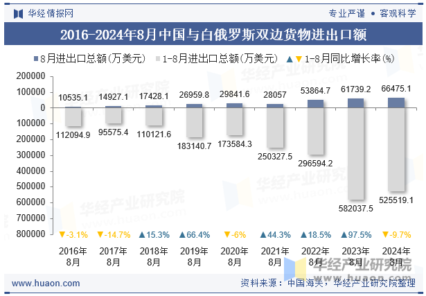 2016-2024年8月中国与白俄罗斯双边货物进出口额