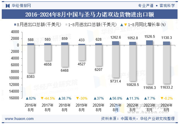 2016-2024年8月中国与圣马力诺双边货物进出口额