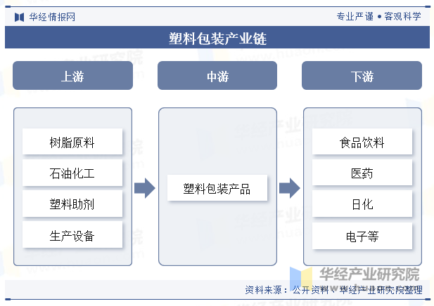 塑料包装产业链