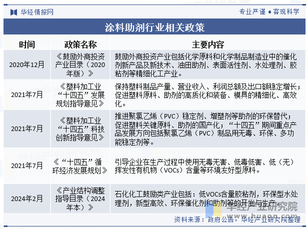 涂料助剂行业相关政策