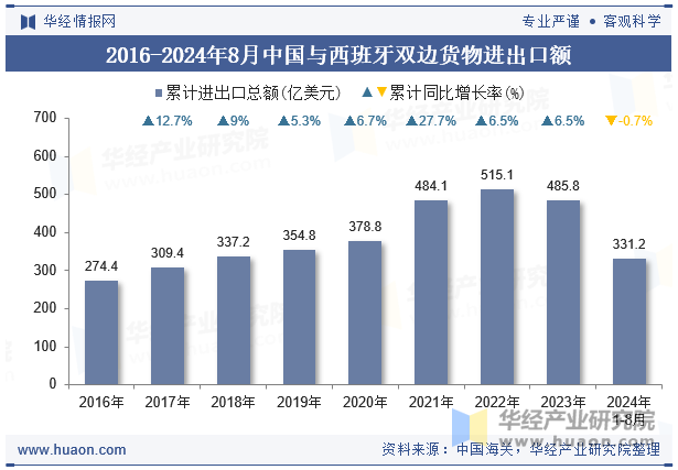 2016-2024年8月中国与西班牙双边货物进出口额