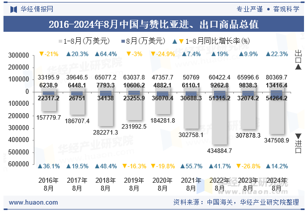 2016-2024年8月中国与赞比亚进、出口商品总值